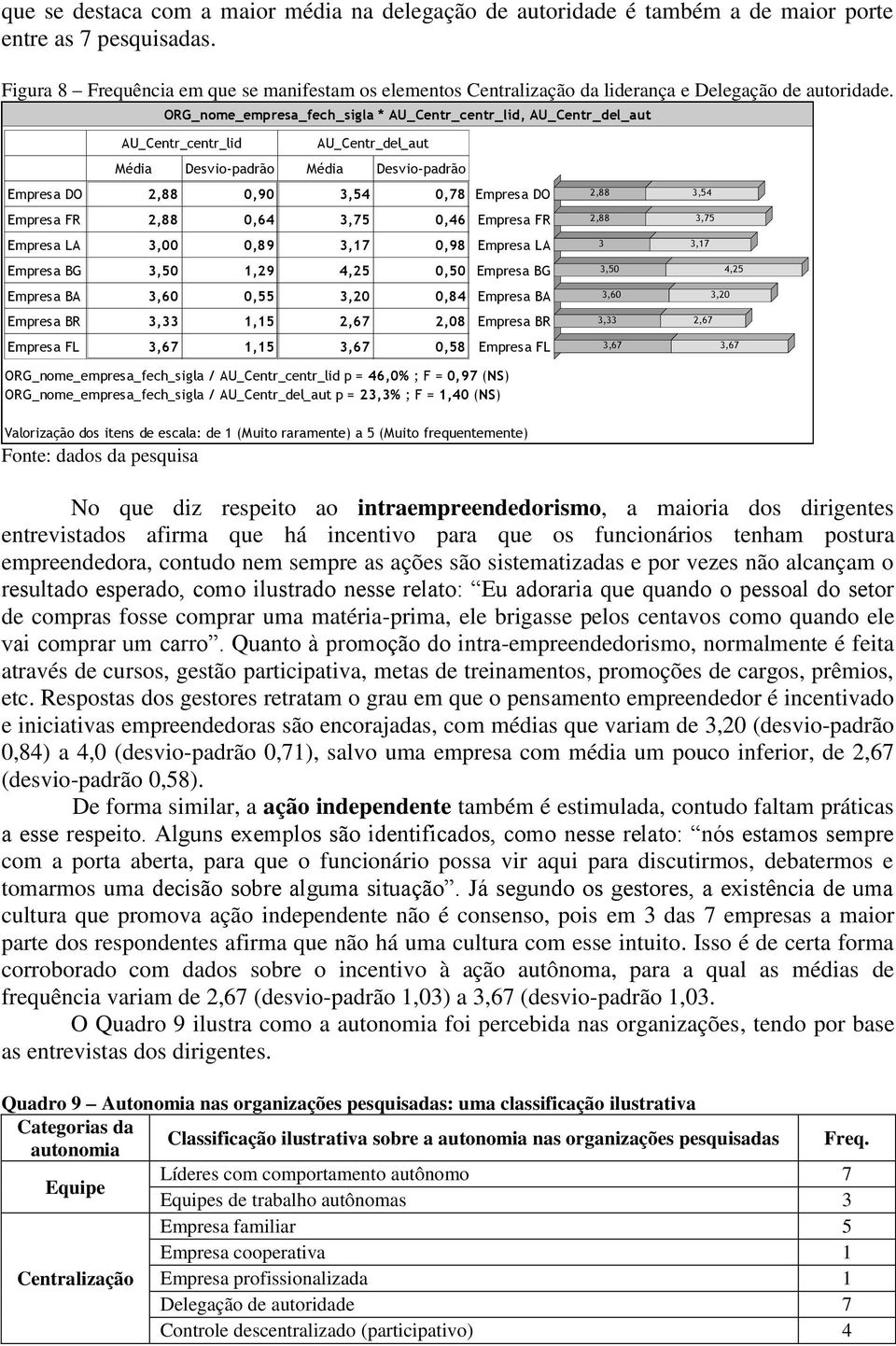 ORG_nome_empresa_fech_sigla * AU_Centr_centr_lid, AU_Centr_del_aut AU_Centr_centr_lid AU_Centr_del_aut Desvio-padrão Desvio-padrão 2,88 0,90 3,54 0,78 2,88 3,54 2,88 0,64 3,75 0,46 2,88 3,75 3,00