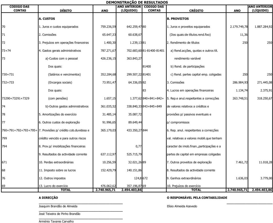 400,30 1.239,13 81 2. Rendimento de títulos 250 250 73+74 4. Gastos gerais administrativos 787.271,67 702.683,60 81-81400-81401 a) Rend.acções, quotas e outros tít. 73 a)-custos com o pessoal 426.