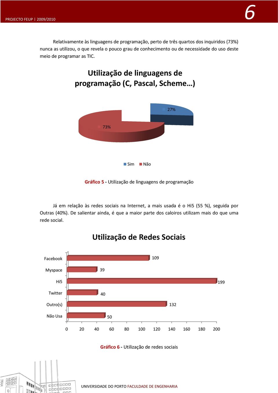 Utilização de linguagens de programação (C, Pascal, Scheme ) 27% 73% Sim Não Gráfico 5 - Utilização de linguagens de programação Já em relação às redes sociais na Internet, a mais