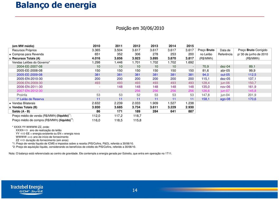 870 3.817 (R$/MWh) (R$/MWh) Vendas Leilões do Governo* 1.298 1.446 1.701 1.702 1.