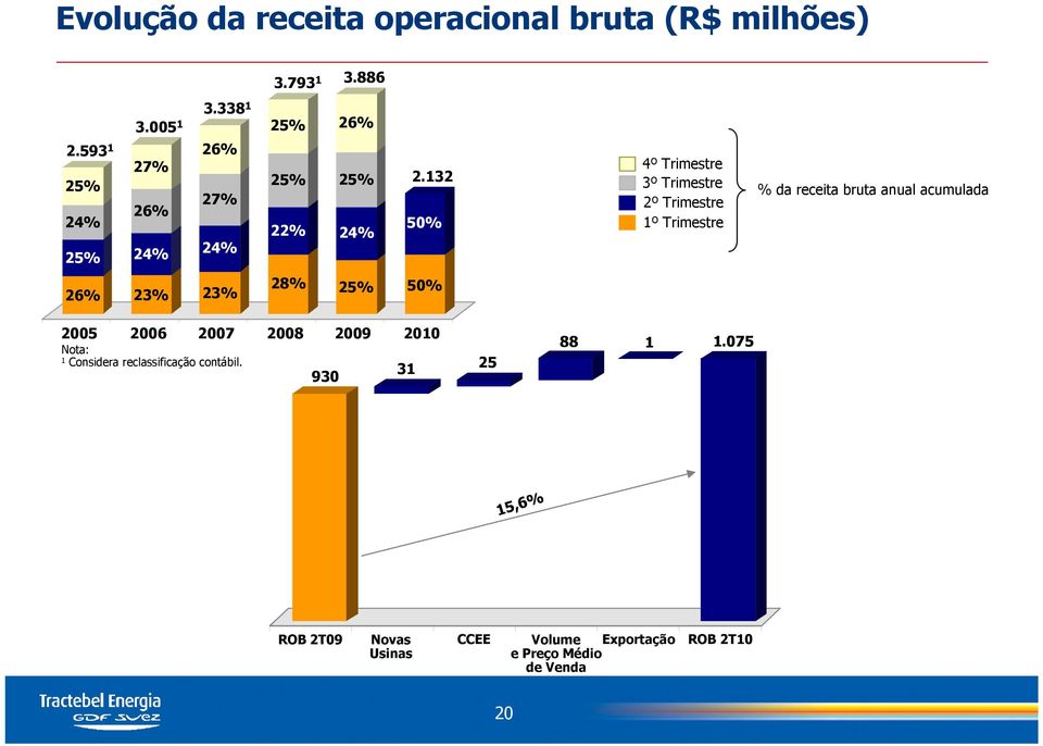 132 27% 26% 24% 50% 22% 24% 25% 24% 24% 26% 23% 23% 28% 25% 50% 4º Trimestre 3º Trimestre 2º Trimestre 1º