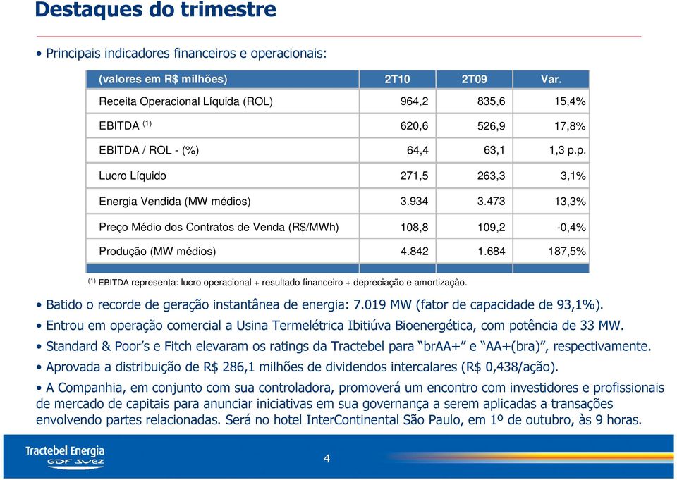 473 13,3% Preço Médio dos Contratos de Venda (R$/MWh) 108,8 109,2-0,4% Produção (MW médios) 4.842 1.