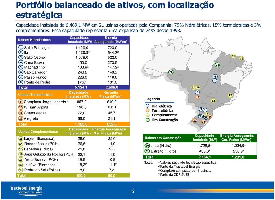 Usinas Hidrelétricas Usinas Termelétricas 9 10 11 12 Capacidade Instalada (MW) Capacidade Instalada (MW) Energia Assegurada (MWm) 1 1 Salto Santiago 1.420,0 723,0 2 Itá 1.