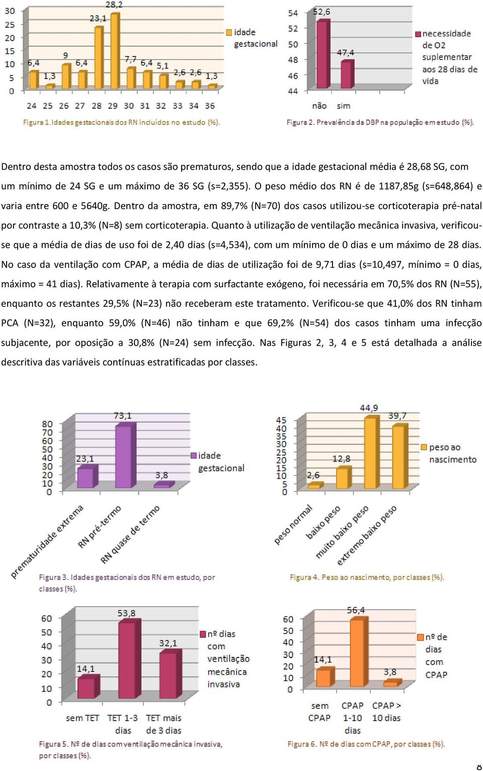 Dentro da amostra, em 89,7% (N=70) dos casos utilizou-se corticoterapia pré-natal por contraste a 10,3% (N=8) sem corticoterapia.