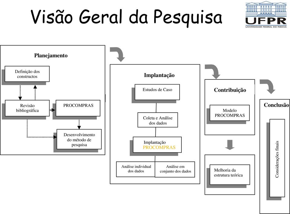 Conclusão Desenvolvimento do método de pesquisa Análise individual dos dados Implantação