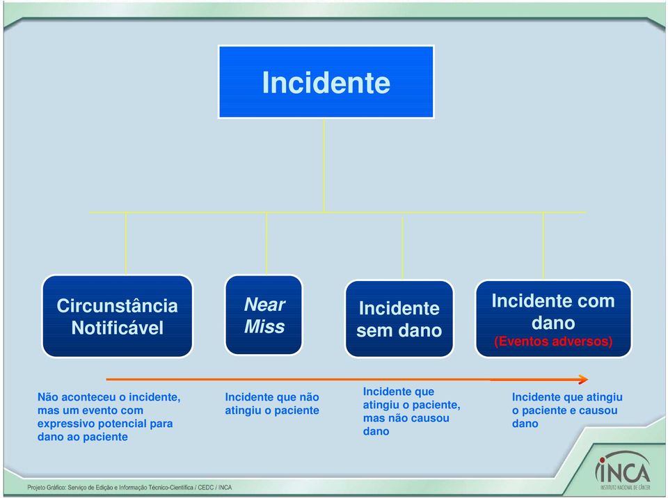 potencial para dano ao paciente Incidente que não atingiu o paciente Incidente