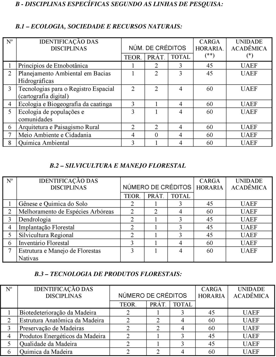 Ecologia e Biogeografia da caatinga 3 1 4 60 UAEF 5 Ecologia de populações e 3 1 4 60 UAEF comunidades UNIDADE ACADÊMICA (*) 6 Arquitetura e Paisagismo Rural 2 2 4 60 UAEF 7 Meio Ambiente e Cidadania