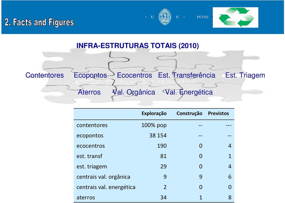 Energética Exploração Construção Previstos contentores 100% pop -- --- ecopontos 38154