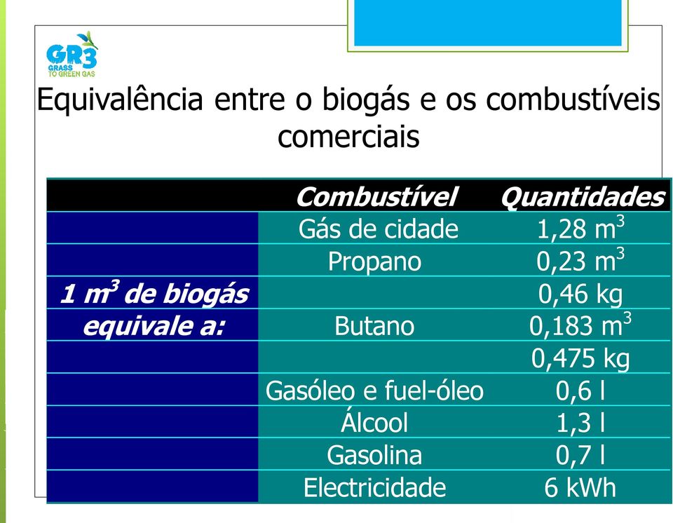 1 m 3 de biogás 0,46 kg equivale a: Butano 0,183 m 3 Gasóleo e