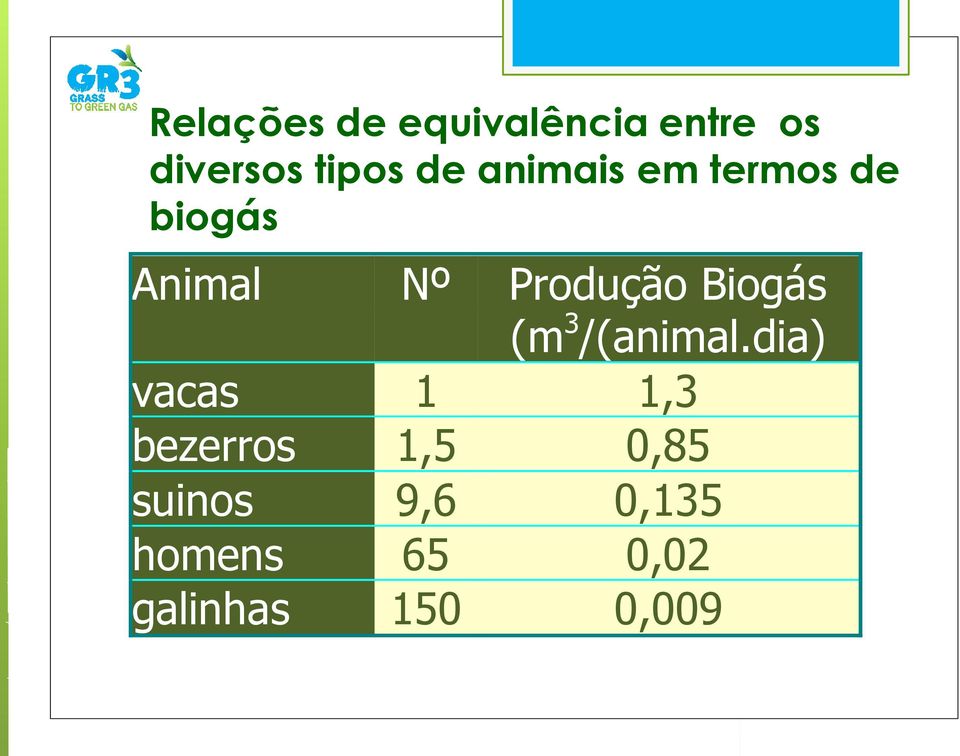 Biogás (m 3 /(animal.