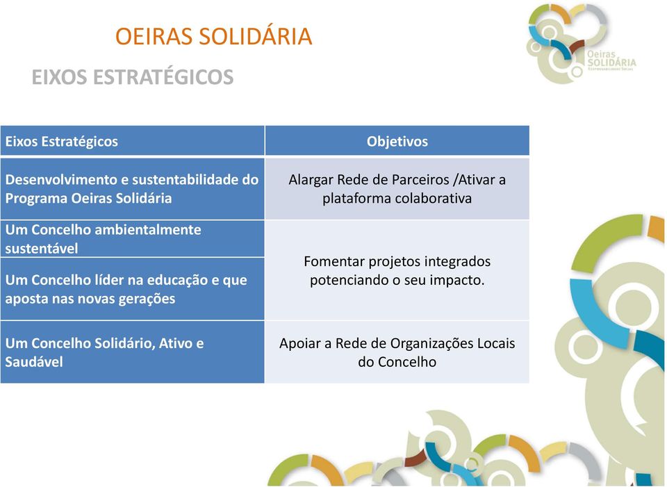 Objetivos Alargar Rede de Parceiros /Ativar a plataforma colaborativa Fomentar projetos integrados