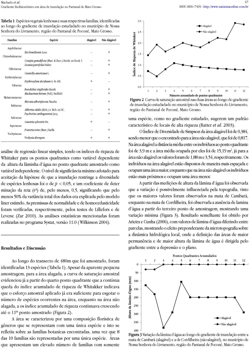 Famílias Espécie Alagável Não Alagável Aquifoliaceae Chrysobalanaceae Dilleniaceae Erythroxylaceae Fabaceae Melastomataceae Rubiaceae Salicaceae Sapotaceae Vochysiaceae análise de regressão linear