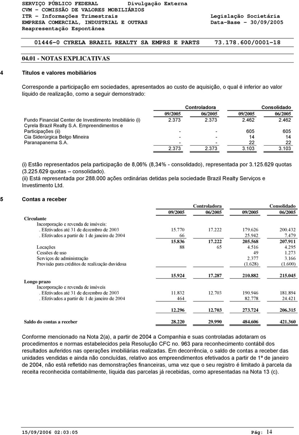 Empreendimentos e Participações (ii) - - 65 65 Cia Siderúrgica Belgo Mineira - - 14 14 Paranapanema S.A. - - 22 22 2.373 2.373 3.13 3.