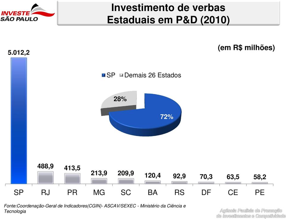 92,9 70,3 63,5 58,2 SP RJ PR MG SC BA RS DF CE PE Fonte:Coordenação-Geral de