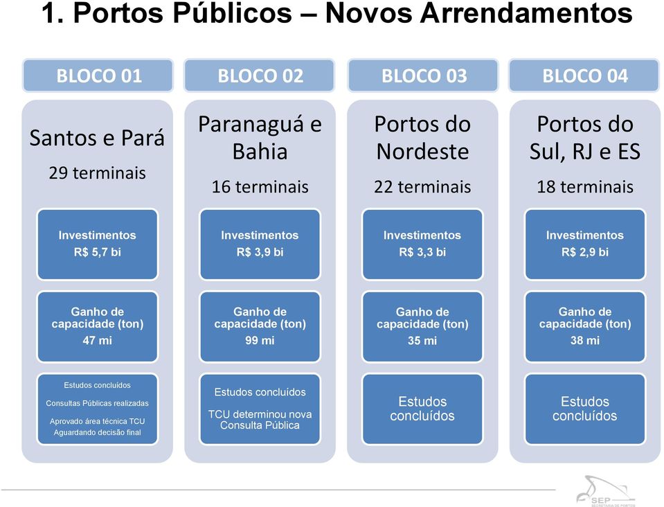 capacidade (ton) 47 mi Ganho de capacidade (ton) 99 mi Ganho de capacidade (ton) 35 mi Ganho de capacidade (ton) 38 mi Estudos concluídos Consultas