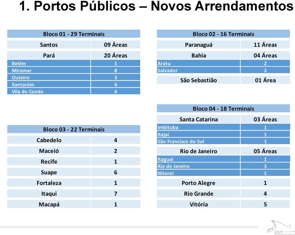 Terminais Bloco 03-22 Terminais Cabedelo 4 Maceió 2 Recife 1 Suape 6 Fortaleza 1 Itaqui 7 Macapá 1 Santa Catarina 03 Áreas