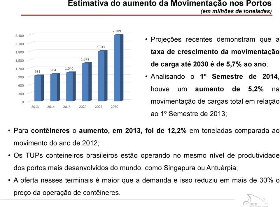 de 5,2% na movimentação de cargas total em relação ao 1º Semestre de 2013; Para contêineres o aumento, em 2013, foi de 12,2% em toneladas comparada ao movimento do ano de 2012; Os TUPs