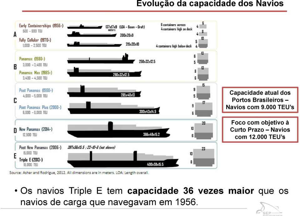 000 TEU s Foco com objetivo à Curto Prazo Navios com 12.