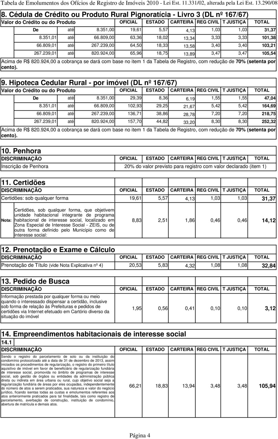 924,00 65,96 18,75 13,89 3,47 3,47 105,54 Acima de R$ 820.924,00 a cobrança se dará com base no item 1 da Tabela de Registro, com redução de 70% (setenta por cento). 9.