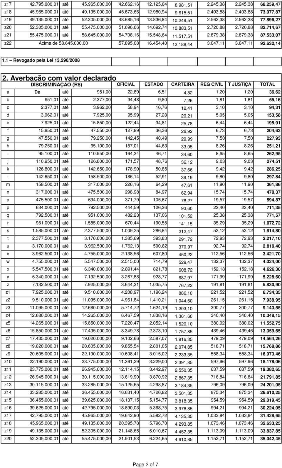 000,00 54.708,16 15.548,64 11.517,51 2.879,38 2.879,38 87.533,07 z22 Acima de 58.645.000,00 57.895,08 16.454,40 12.188,44 3.047,11 3.047,11 92.632,14 1.1 Revogado pela Lei 13.290/2008 2.