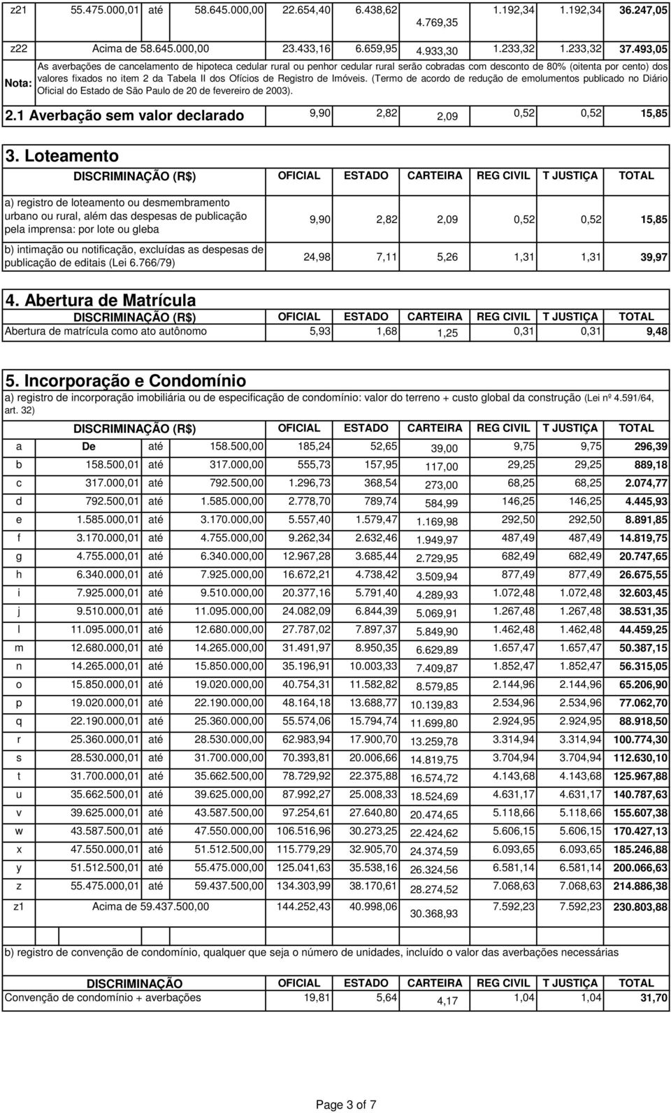 Registro de Imóveis. (Termo de acordo de redução de emolumentos publicado no Diário Nota: Oficial do Estado de São Paulo de 20 de fevereiro de 2003). 2.1 Averbação sem valor declarado 9,90 2,82 2,09 0,52 0,52 15,85 3.