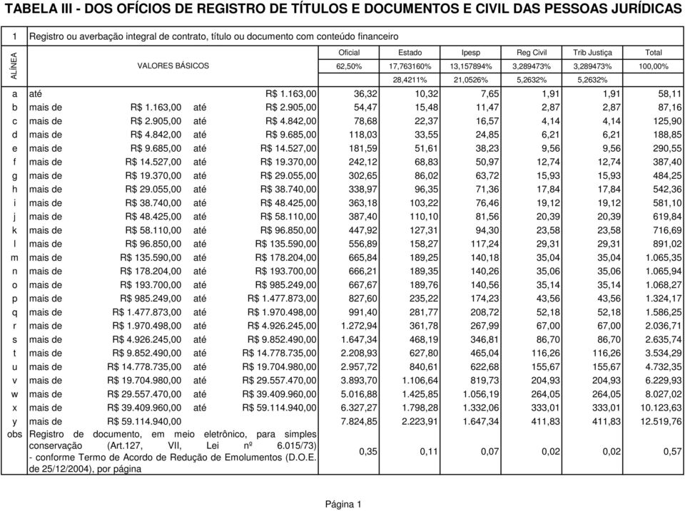 163,00 36,32 10,32 7,65 1,91 1,91 58,11 b mais de R$ 1.163,00 até R$ 2.905,00 54,47 15,48 11,47 2,87 2,87 87,16 c mais de R$ 2.905,00 até R$ 4.842,00 78,68 22,37 16,57 4,14 4,14 125,90 d mais de R$ 4.