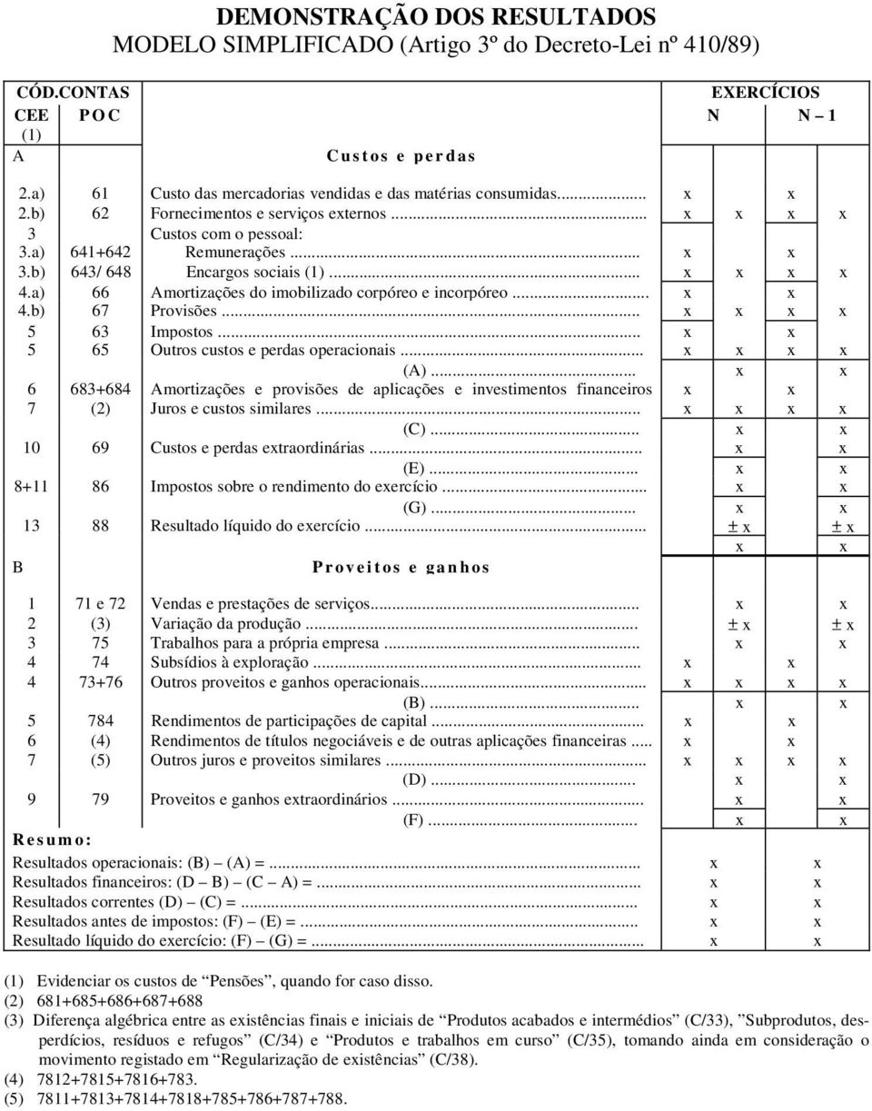 .. x x x x 4.a) 66 Amortizações do imobilizado corpóreo e incorpóreo... x x 4.b) 67 Provisões... x x x x 5 63 Impostos... x x 5 65 Outros custos e perdas operacionais... x x x x (A).