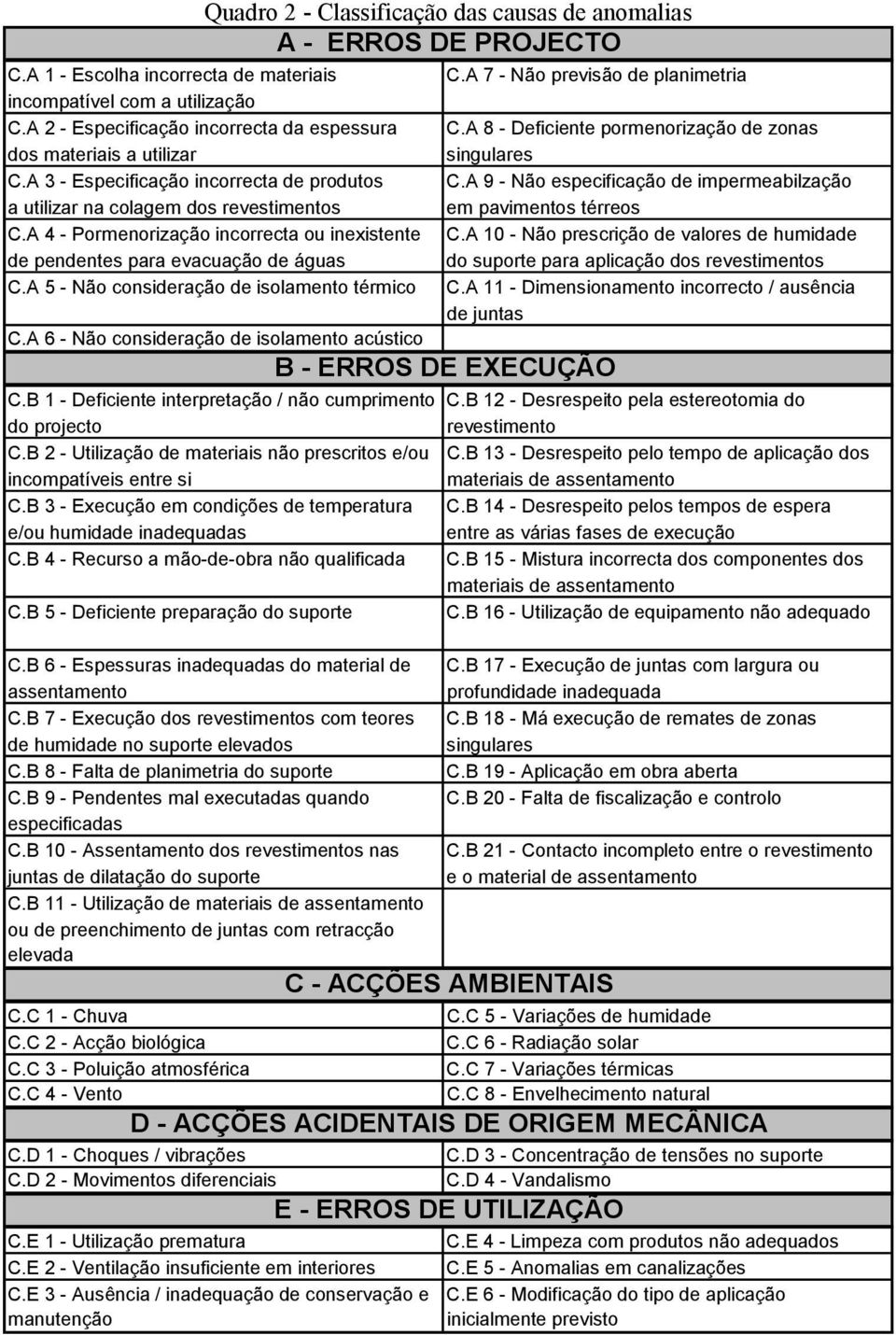 A 4 - Pormenorização incorrecta ou inexistente de pendentes para evacuação de águas C.A 5 - Não consideração de isolamento térmico C.A 6 - Não consideração de isolamento acústico C.