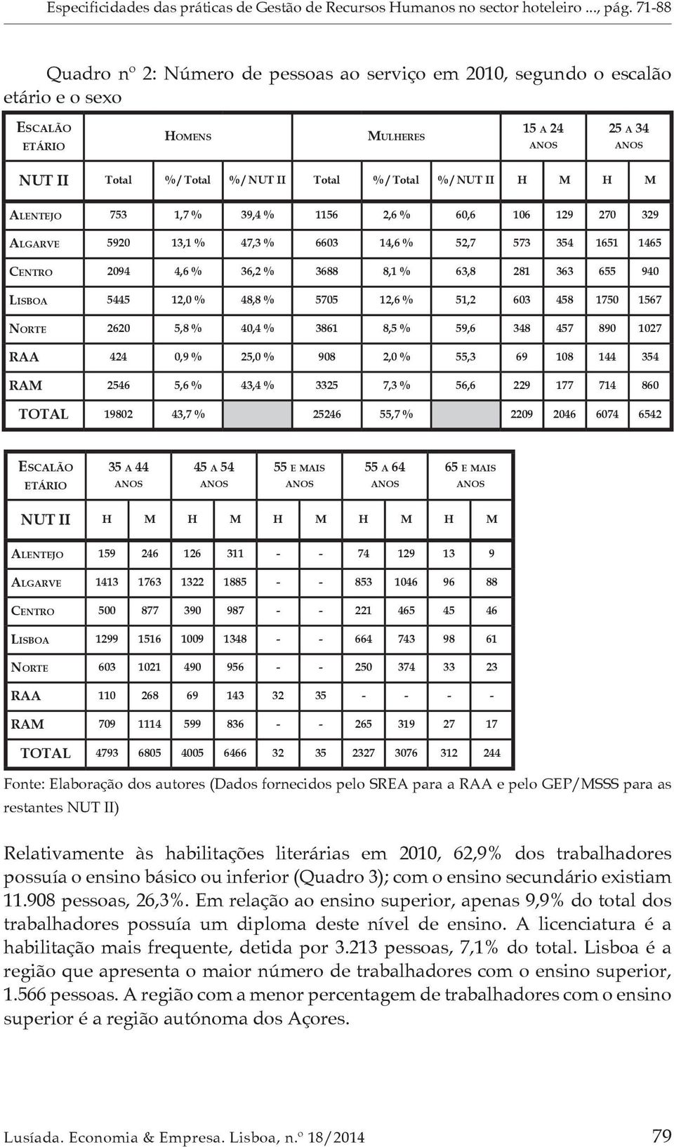 H M H M Alentejo 753 1,7 % 39,4 % 1156 2,6 % 60,6 106 129 270 329 Algarve 5920 13,1 % 47,3 % 6603 14,6 % 52,7 573 354 1651 1465 Centro 2094 4,6 % 36,2 % 3688 8,1 % 63,8 281 363 655 940 Lisboa 5445