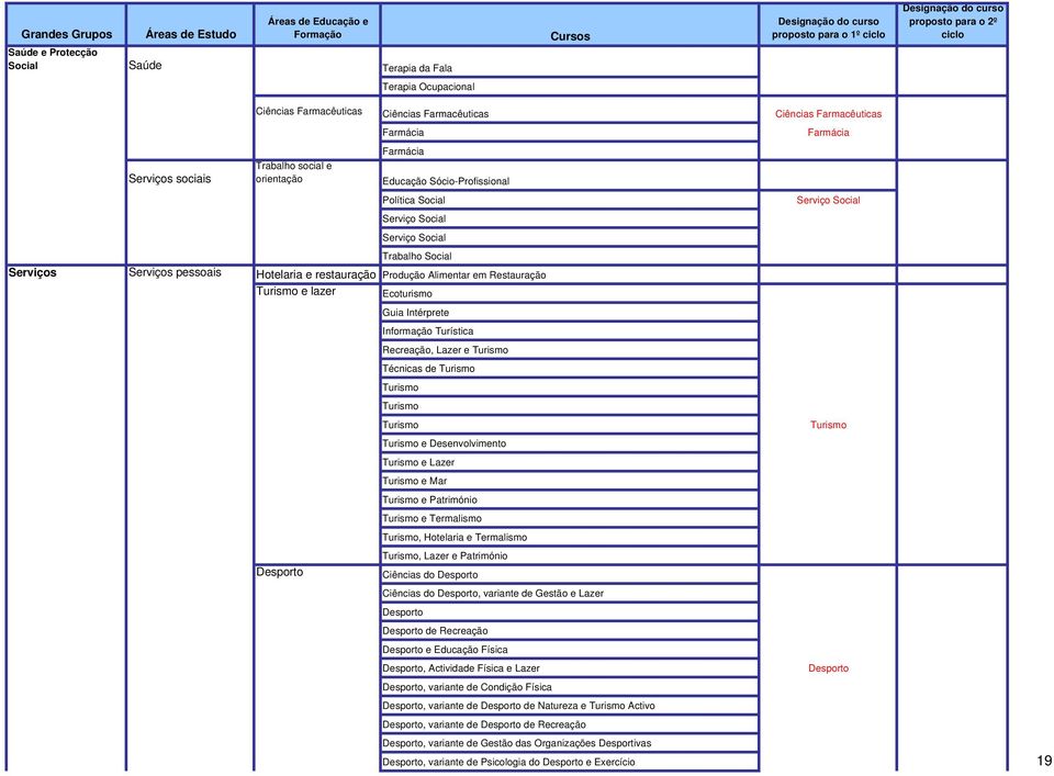 Farmácia Serviço Social Ecoturismo Guia Intérprete Informação Turística Recreação, Lazer e Turismo Técnicas de Turismo Turismo Turismo Turismo Turismo Turismo e Desenvolvimento Turismo e Lazer