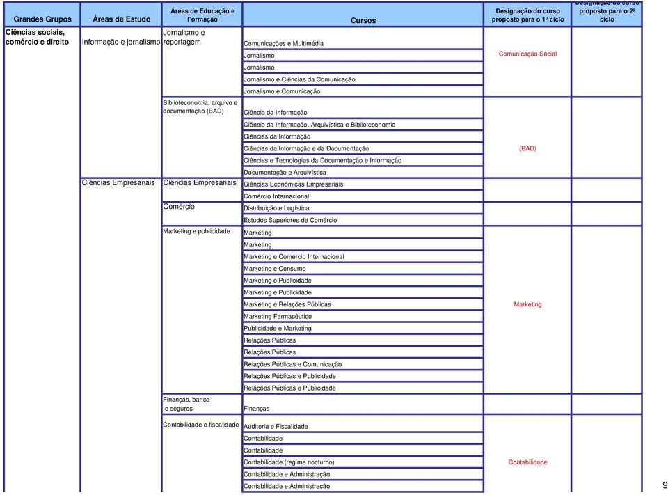 (BAD) Ciências e Tecnologias da Documentação e Informação Documentação e Arquivística Ciências Empresariais Ciências Empresariais Ciências Económicas Empresariais Comércio Marketing e publicidade