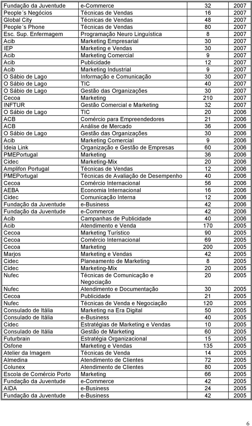 2007 O Sábio de Lago Informação e Comunicação 30 2007 O Sábio de Lago TIC 40 2007 O Sábio de Lago Gestão das Organizações 30 2007 Cecoa Marketing 210 2007 INFTUR Gestão Comercial e Marketing 32 2007