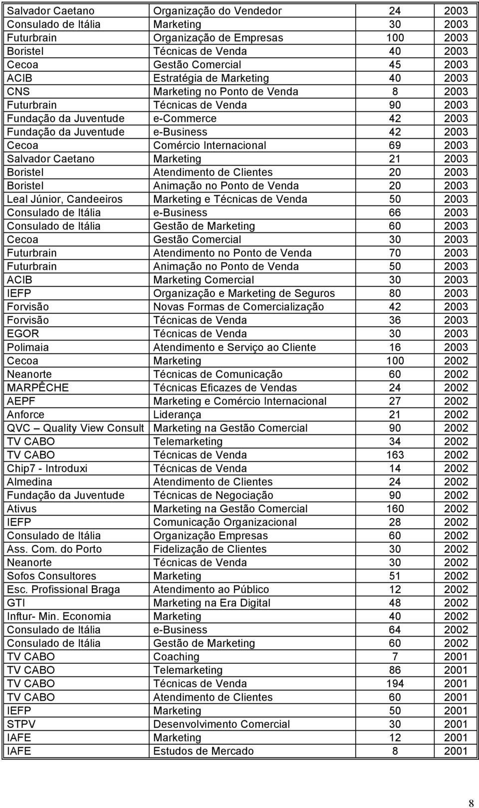 Cecoa Comércio Internacional 69 2003 Salvador Caetano Marketing 21 2003 Boristel Atendimento de Clientes 20 2003 Boristel Animação no Ponto de Venda 20 2003 Leal Júnior, Candeeiros Marketing e