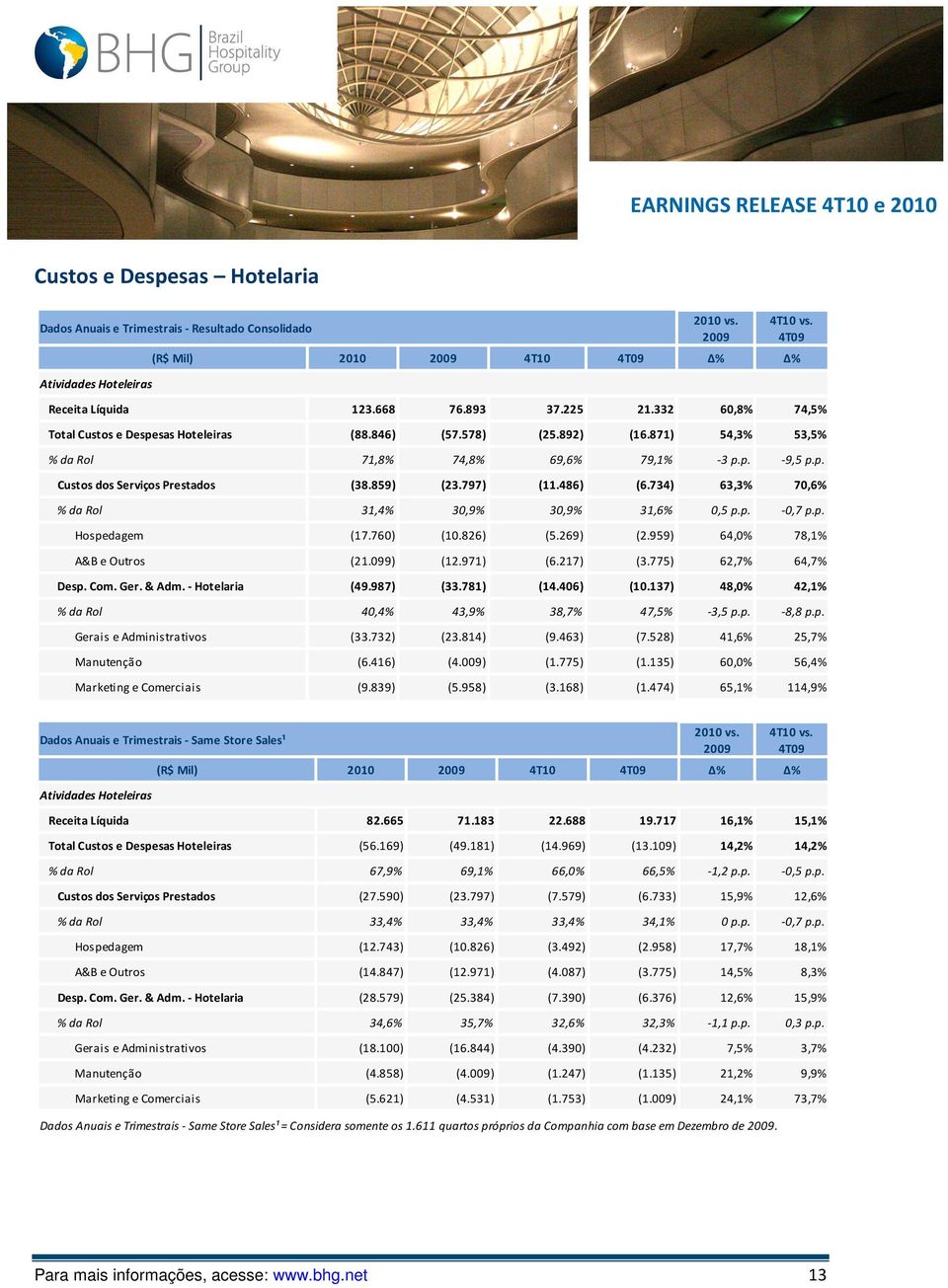 797) (11.486) (6.734) 63,3% 70,6% % da Rol 31,4% 30,9% 30,9% 31,6% 0,5 p.p. -0,7 p.p. Hospedagem (17.760) (10.826) (5.269) (2.959) 64,0% 78,1% A&B e Outros (21.099) (12.971) (6.217) (3.