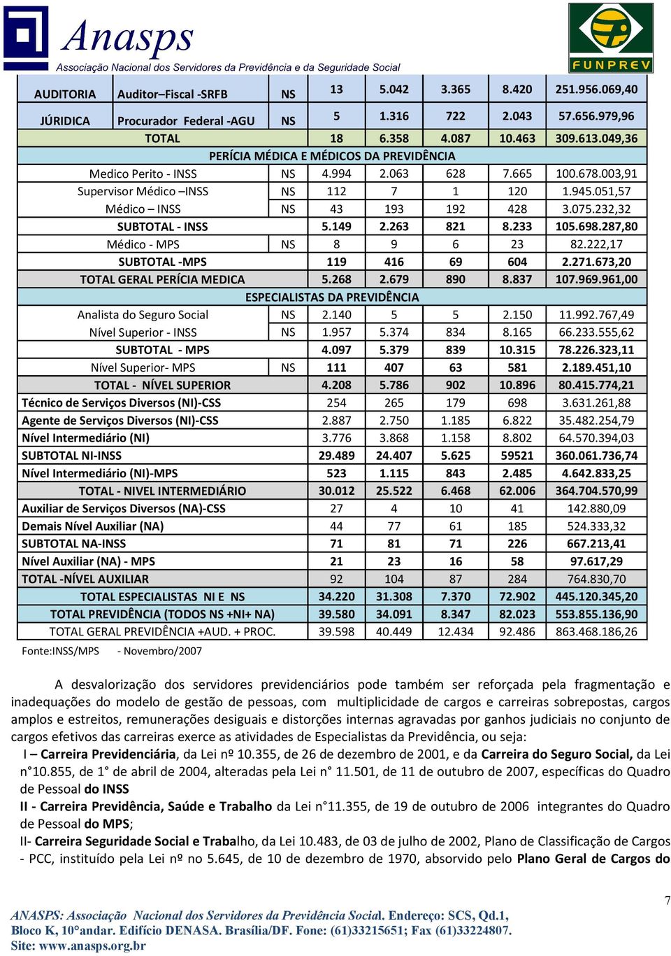 232,32 SUBTOTAL - INSS 5.149 2.263 821 8.233 105.698.287,80 Médico - MPS NS 8 9 6 23 82.222,17 SUBTOTAL -MPS 119 416 69 604 2.271.673,20 TOTAL GERAL PERÍCIA MEDICA 5.268 2.679 890 8.837 107.969.