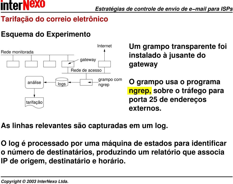 sobre o tráfego para porta 25 de endereços externos. As linhas relevantes são capturadas em um log.