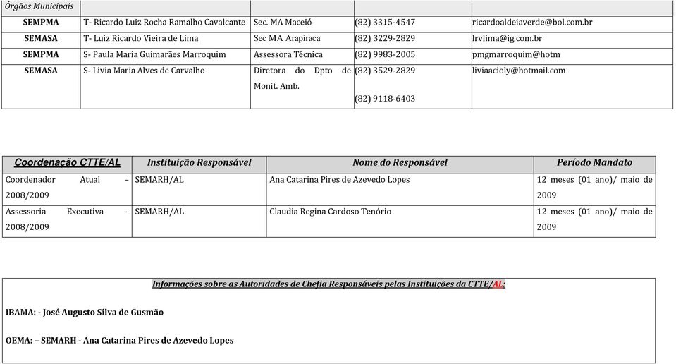 br SEMPMA S Paula Maria Guimarães Marroquim Assessora Técnica (82) 9983 2005 pmgmarroquim@hotm SEMASA S Livia Maria Alves de Carvalho Diretora do Dpto de (82) 3529 2829 liviaacioly@hotmail.com Monit.