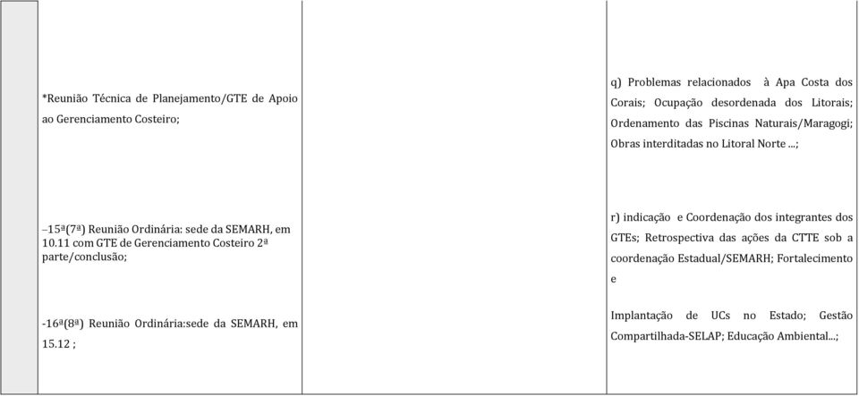 11 com GTE de Gerenciamento Costeiro 2ª parte/conclusão; r) indicação e Coordenação dos integrantes dos GTEs; Retrospectiva das ações da CTTE sob a
