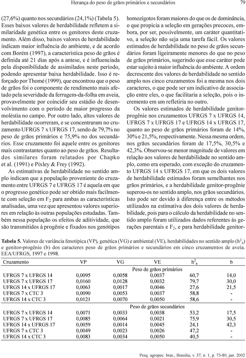 Além disso, baixos valores de herdabilidade indicam maior influência do ambiente, e de acordo com Borém (1997, a característica peso de grãos é definida até 21 dias após a antese, e é influenciada