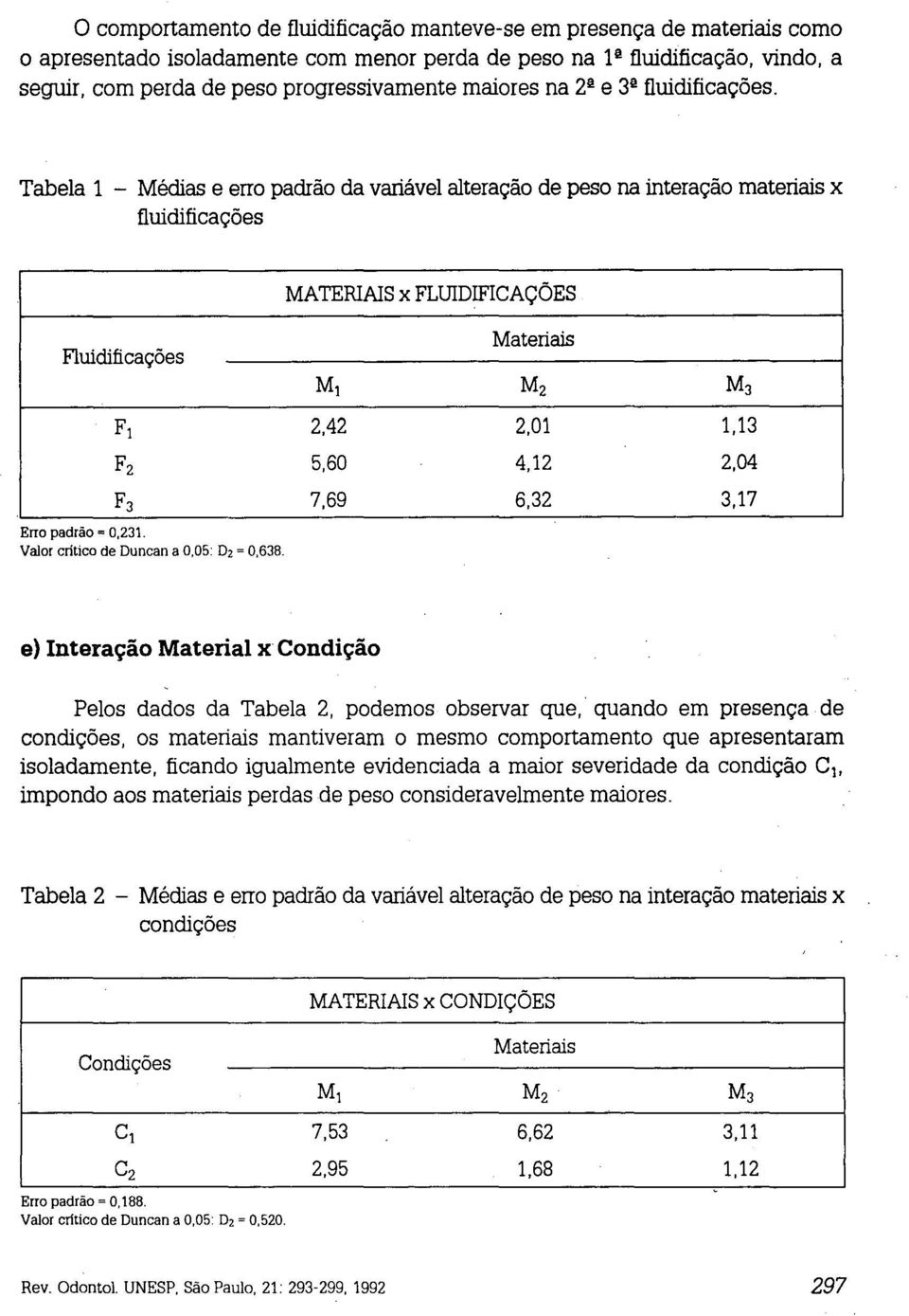 Tabela 1 - Médias e erro padrão da variável alteração de peso na interação materiais x fluidificações MATERIAl S x FLUIDIFICAÇÕES Fluidificações Erro padrão = 0,231.
