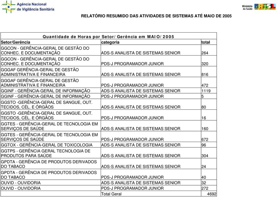 INFORMAÇÃO ADS-S ANALISTA DE SISTEMAS SENIOR 1119 GGINF - GERÊNCIA-GERAL DE INFORMAÇÃO PDS-J PROGRAMADOR JUNIOR 5 GGSTO -GERÊNCIA-GERAL DE SANGUE, OUT. TECIDOS, CÉL.