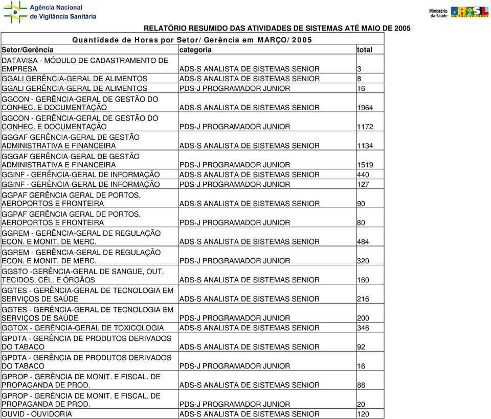 E DOCUMENTAÇÃO PDS-J PROGRAMADOR JUNIOR 1172 ADMINISTRATIVA E FINANCEIRA ADS-S ANALISTA DE SISTEMAS SENIOR 1134 ADMINISTRATIVA E FINANCEIRA PDS-J PROGRAMADOR JUNIOR 1519 GGINF - GERÊNCIA-GERAL DE