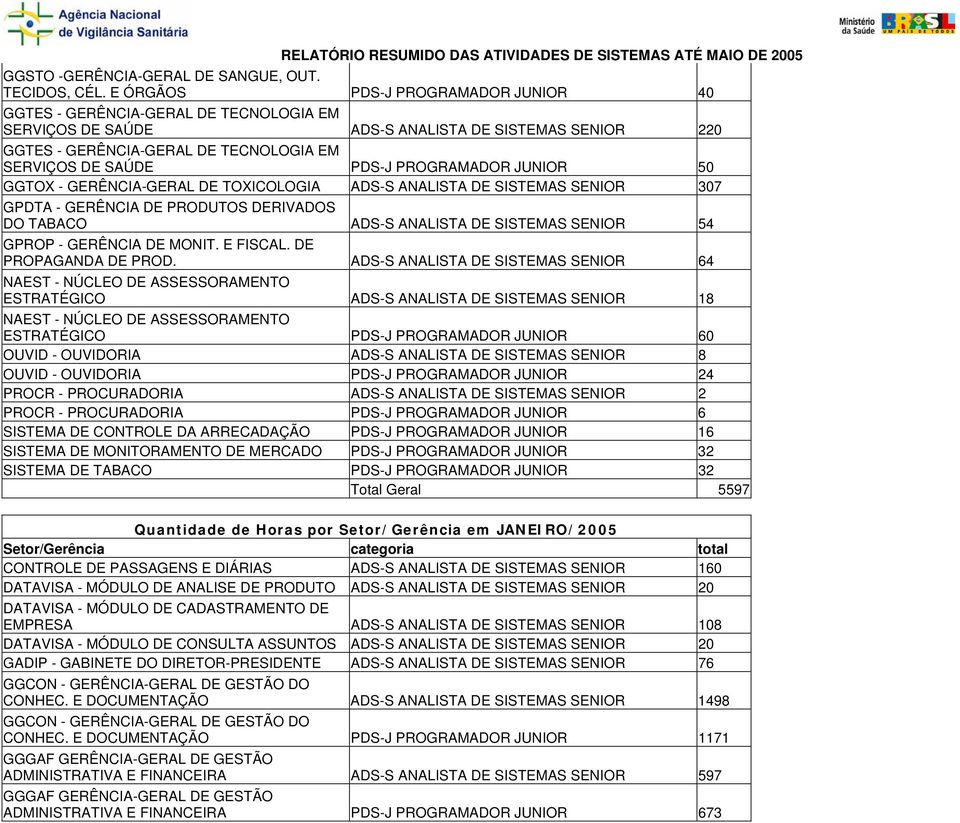 SISTEMAS SENIOR 307 GPDTA - GERÊNCIA DE PRODUTOS DERIVADOS DO TABACO ADS-S ANALISTA DE SISTEMAS SENIOR 54 GPROP - GERÊNCIA DE MONIT. E FISCAL. DE PROPAGANDA DE PROD.