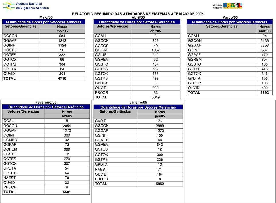 Setores/Gerências Horas fev/05 GGALI 8 GGCON 2054 GGGAF 1372 GGINF 389 GGMED 32 GGPAF 72 GGREM 689 GGSTO 72 GGTES 270 GGTOX 307 GPDTA 54 GPROP 64 NAEST 78 OUVID 32 PROCR 8 TOTAL 5501 abr/05 GGALI 8