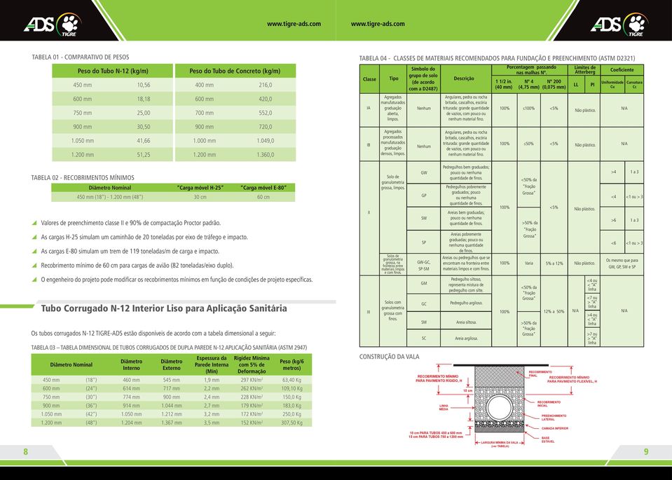 360,0 TABELA 04 - CLASSES DE MATERIAIS RECOMENDADOS PARA FUNDAÇÃO E PREENCHIMENTO (ASTM D2321) Classe IA IB Tipo Agregados manufaturados graduação aberta, limpos.