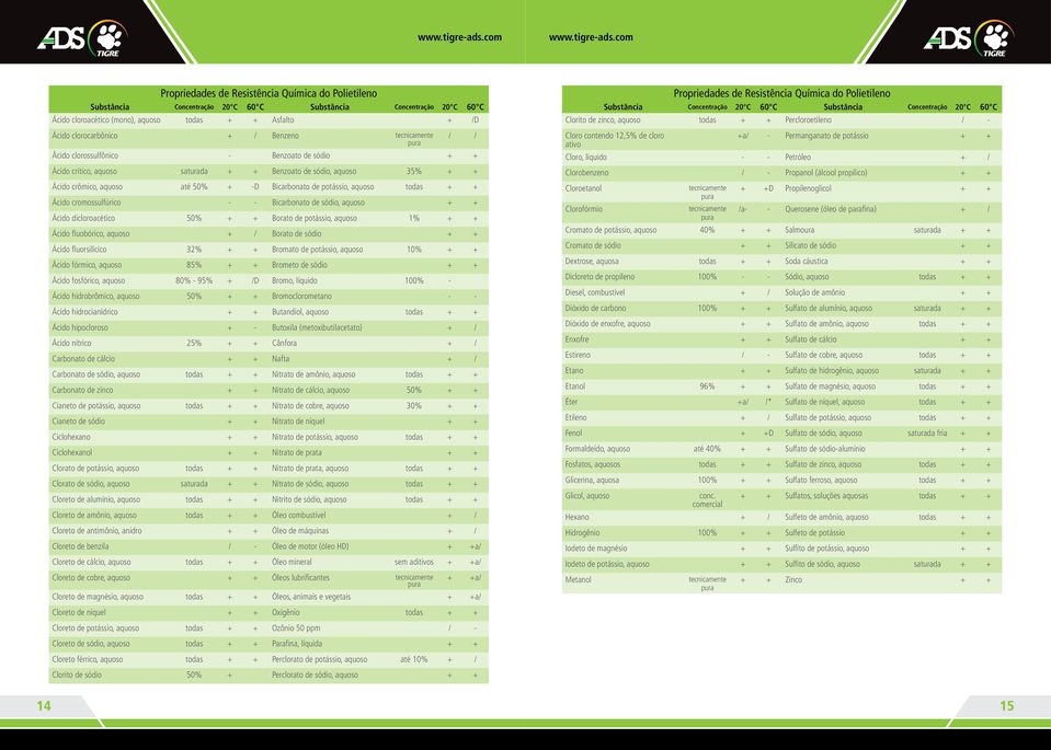 potássio, aquoso todas + + Ácido cromossulfúrico - - Bicarbonato de sódio, aquoso + + Ácido dicloroacético 50% + + Borato de potássio, aquoso 1% + + Ácido fl uobórico, aquoso + / Borato de sódio + +