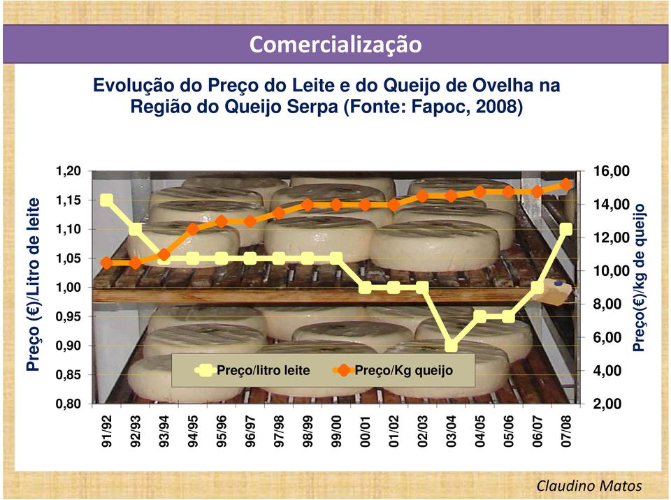 0,80 12,00 10,00 8,00 6,00 Preço/litro leite Preço/Kg queijo 4,00 2,00 Preço ( )/Litro de leite