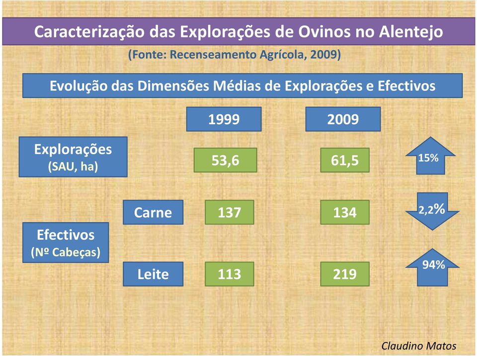 Explorações e Efectivos 1999 2009 Explorações (SAU, ha) 53,6