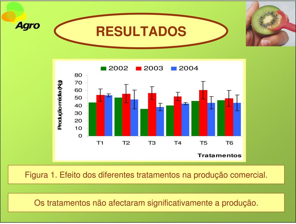 Efeito dos diferentes tratamentos na produção comercial.