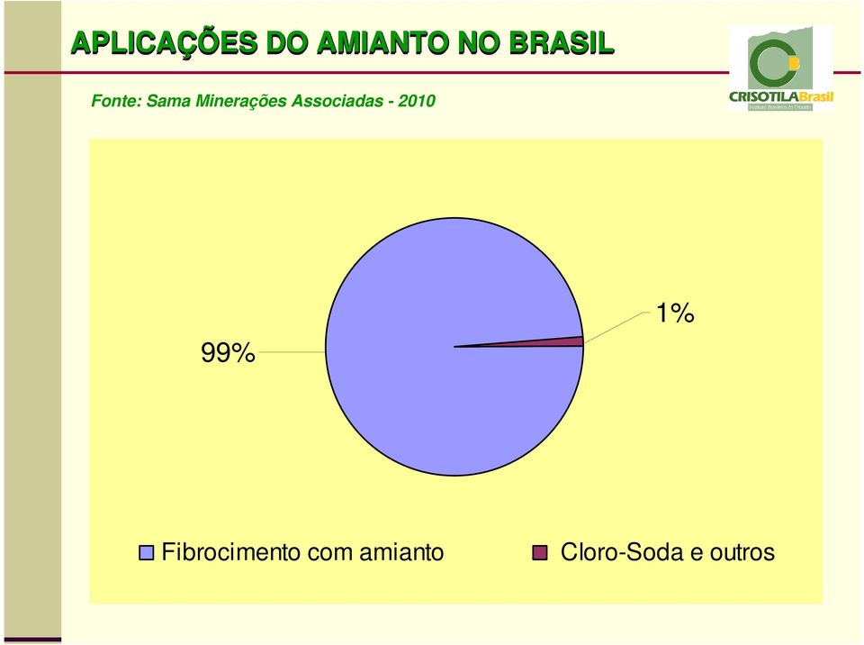 Associadas - 2010 99% 1%